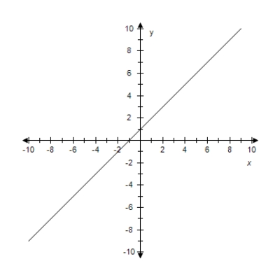 <strong>Find the slope and y-intercept (if possible)of the equation of the line.Select the line.? y = - \frac { 1 } { 6 } x + 6 ?</strong> A) m = -6 Y-intercept: (0,6) B) ? m is undefined.y-intercept: (0,6) C)? ? m = - \frac { 1 } { 6 } Y-intercept: (0,6) D) m = -1 Y-intercept: (0,6) E)? m = 6 Y-intercept: (0,6)