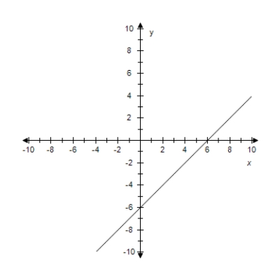 <strong>Find the slope and y-intercept (if possible)of the equation of the line.Select the line.? y = - \frac { 1 } { 6 } x + 6 ?</strong> A) m = -6 Y-intercept: (0,6) B) ? m is undefined.y-intercept: (0,6) C)? ? m = - \frac { 1 } { 6 } Y-intercept: (0,6) D) m = -1 Y-intercept: (0,6) E)? m = 6 Y-intercept: (0,6)