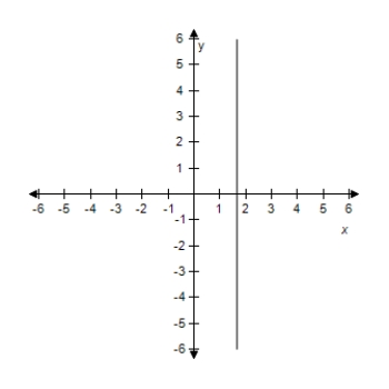 <strong>Find the slope and y-intercept (if possible)of the equation of the line.Select the correct answer for the line.? 3 x - 5 = 0 ?</strong> A) ?m is undefined.There is no y-intercept. B) ?m = -3 Y-intercept: (0,5) C) ?m is undefined.There is no y-intercept. D) ?m = -5 Y-intercept: (0,3) E)? ?m is undefined.There is no y-intercept.