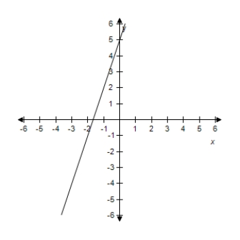 <strong>Find the slope and y-intercept (if possible)of the equation of the line.Select the correct answer for the line.? 3 x - 5 = 0 ?</strong> A) ?m is undefined.There is no y-intercept. B) ?m = -3 Y-intercept: (0,5) C) ?m is undefined.There is no y-intercept. D) ?m = -5 Y-intercept: (0,3) E)? ?m is undefined.There is no y-intercept.