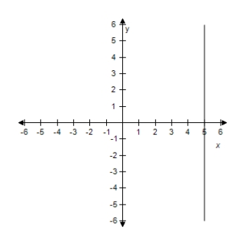 <strong>Find the slope and y-intercept (if possible)of the equation of the line.Select the correct answer for the line.? 3 x - 5 = 0 ?</strong> A) ?m is undefined.There is no y-intercept. B) ?m = -3 Y-intercept: (0,5) C) ?m is undefined.There is no y-intercept. D) ?m = -5 Y-intercept: (0,3) E)? ?m is undefined.There is no y-intercept.