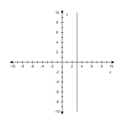 <strong>Find the slope and y-intercept (if possible)of the equation of the line.Select the correct answer for the line.? 3 y + 6 = 0 ?</strong> A) ?m = 0 Y-intercept: (0,-2) B) ?m = 0 There is no y-intercept. C) m = -6 Y-intercept: (0,3) D) ?m = -3 Y-intercept: (0,6) E)? ?m is undefined.y-intercept: (0,-2)