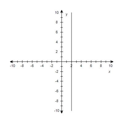 <strong>Find the slope and y-intercept (if possible)of the equation of the line.Select the correct answer for the line.? 3 y + 6 = 0 ?</strong> A) ?m = 0 Y-intercept: (0,-2) B) ?m = 0 There is no y-intercept. C) m = -6 Y-intercept: (0,3) D) ?m = -3 Y-intercept: (0,6) E)? ?m is undefined.y-intercept: (0,-2)