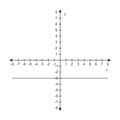 <strong>Find the slope and y-intercept (if possible)of the equation of the line.Select the correct answer for the line.? y - 3 = 0 ?</strong> A) m = -3 Y-intercept: (0,-3) B) m = 0 Y-intercept: (0,3) C) m is undefined.There is no y-intercept. D) m = 0 There is no y-intercept. E)? m = 0 There is no y-intercept.