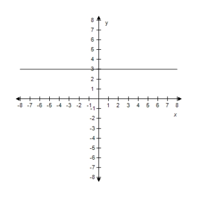 <strong>Find the slope and y-intercept (if possible)of the equation of the line.Select the correct answer for the line.? y - 3 = 0 ?</strong> A) m = -3 Y-intercept: (0,-3) B) m = 0 Y-intercept: (0,3) C) m is undefined.There is no y-intercept. D) m = 0 There is no y-intercept. E)? m = 0 There is no y-intercept.