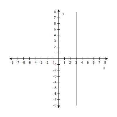 <strong>Find the slope and y-intercept (if possible)of the equation of the line.Select the correct answer for the line.? y - 3 = 0 ?</strong> A) m = -3 Y-intercept: (0,-3) B) m = 0 Y-intercept: (0,3) C) m is undefined.There is no y-intercept. D) m = 0 There is no y-intercept. E)? m = 0 There is no y-intercept.