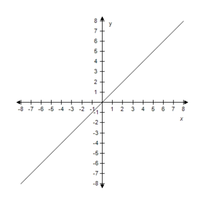 <strong>Find the slope and y-intercept (if possible)of the equation of the line.Select the correct answer for the line.? y - 3 = 0 ?</strong> A) m = -3 Y-intercept: (0,-3) B) m = 0 Y-intercept: (0,3) C) m is undefined.There is no y-intercept. D) m = 0 There is no y-intercept. E)? m = 0 There is no y-intercept.