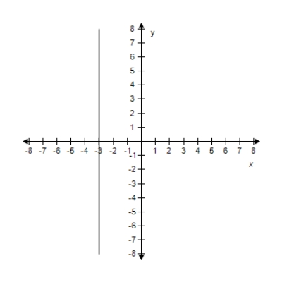 <strong>Find the slope and y-intercept (if possible)of the equation of the line.Select the correct answer for the line.? y - 3 = 0 ?</strong> A) m = -3 Y-intercept: (0,-3) B) m = 0 Y-intercept: (0,3) C) m is undefined.There is no y-intercept. D) m = 0 There is no y-intercept. E)? m = 0 There is no y-intercept.