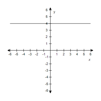 <strong>Find the slope and y-intercept (if possible)of the equation of the line.Select the correct answer for the line.? y + 4 = 0 ?</strong> A) ?m = 0 Y-intercept: (0,4) B) ?m = 0 Y-intercept: (0,-4) C) ?m is undefined.There is no y-intercept. D) ?m = 0 Y-intercept: (0,-4) E) ? ?m = 0 There is no y-intercept.