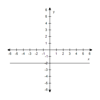 <strong>Find the slope and y-intercept (if possible)of the equation of the line.Select the correct answer for the line.? y + 4 = 0 ?</strong> A) ?m = 0 Y-intercept: (0,4) B) ?m = 0 Y-intercept: (0,-4) C) ?m is undefined.There is no y-intercept. D) ?m = 0 Y-intercept: (0,-4) E) ? ?m = 0 There is no y-intercept.