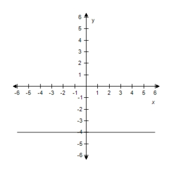<strong>Find the slope and y-intercept (if possible)of the equation of the line.Select the correct answer for the line.? y + 4 = 0 ?</strong> A) ?m = 0 Y-intercept: (0,4) B) ?m = 0 Y-intercept: (0,-4) C) ?m is undefined.There is no y-intercept. D) ?m = 0 Y-intercept: (0,-4) E) ? ?m = 0 There is no y-intercept.