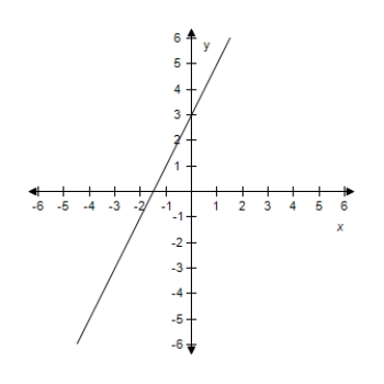 <strong>Find the slope and y-intercept (if possible)of the equation of the line.Select the correct answer for the line.? x + 3 = 0 ?</strong> A) m = -3 Y-intercept: (0,2) B) m is undefined.There is no y-intercept. C) ?m = -2 Y-intercept: (0,3) D) ? m is undefined.There is no y-intercept. E)? m is undefined.There is no y-intercept.