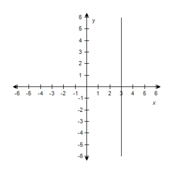 <strong>Find the slope and y-intercept (if possible)of the equation of the line.Select the correct answer for the line.? x + 3 = 0 ?</strong> A) m = -3 Y-intercept: (0,2) B) m is undefined.There is no y-intercept. C) ?m = -2 Y-intercept: (0,3) D) ? m is undefined.There is no y-intercept. E)? m is undefined.There is no y-intercept.