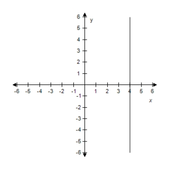 <strong>Find the slope and y-intercept (if possible)of the equation of the line.Select the correct answer for the line.? x + 3 = 0 ?</strong> A) m = -3 Y-intercept: (0,2) B) m is undefined.There is no y-intercept. C) ?m = -2 Y-intercept: (0,3) D) ? m is undefined.There is no y-intercept. E)? m is undefined.There is no y-intercept.