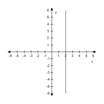 <strong>Find the slope and y-intercept (if possible)of the equation of the line.Select the correct answer for the line.? x + 3 = 0 ?</strong> A) m = -3 Y-intercept: (0,2) B) m is undefined.There is no y-intercept. C) ?m = -2 Y-intercept: (0,3) D) ? m is undefined.There is no y-intercept. E)? m is undefined.There is no y-intercept.