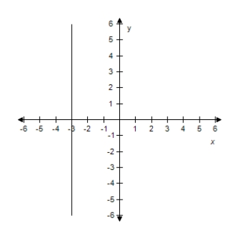 <strong>Find the slope and y-intercept (if possible)of the equation of the line.Select the correct answer for the line.? x + 3 = 0 ?</strong> A) m = -3 Y-intercept: (0,2) B) m is undefined.There is no y-intercept. C) ?m = -2 Y-intercept: (0,3) D) ? m is undefined.There is no y-intercept. E)? m is undefined.There is no y-intercept.