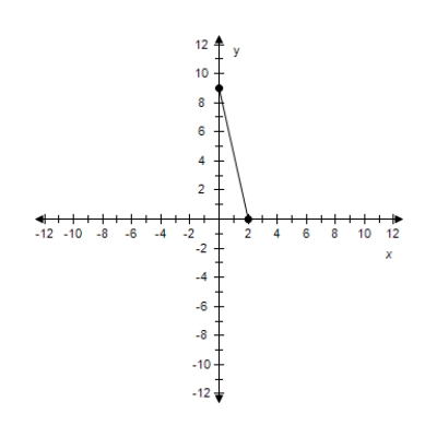 <strong>Find the slope of the line passing through the given pair of points. ? (0,9), (2,0) ?</strong> A) m = - \frac { 2 } { 9 } B) m = \frac { 9 } { 2 } C) m = - \frac { 9 } { 2 } D) m = \frac { 4 } { 11 } E) m = - \frac { 9 } { 2 }