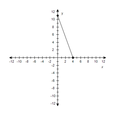 <strong>Find the slope of the line passing through the given pair of points. ? (0,9), (2,0) ?</strong> A) m = - \frac { 2 } { 9 } B) m = \frac { 9 } { 2 } C) m = - \frac { 9 } { 2 } D) m = \frac { 4 } { 11 } E) m = - \frac { 9 } { 2 }