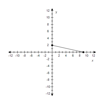 <strong>Find the slope of the line passing through the given pair of points. ? (0,9), (2,0) ?</strong> A) m = - \frac { 2 } { 9 } B) m = \frac { 9 } { 2 } C) m = - \frac { 9 } { 2 } D) m = \frac { 4 } { 11 } E) m = - \frac { 9 } { 2 }