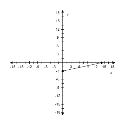 <strong>Find the slope of the line passing through the pair of points. ? (14,0), (0,-3) ?</strong> A) m = - \frac { 1 } { 16 } B) m = \frac { 14 } { 3 } C) m = \frac { 3 } { 14 } D) m = - \frac { 3 } { 14 } E) m = - \frac { 14 } { 3 }