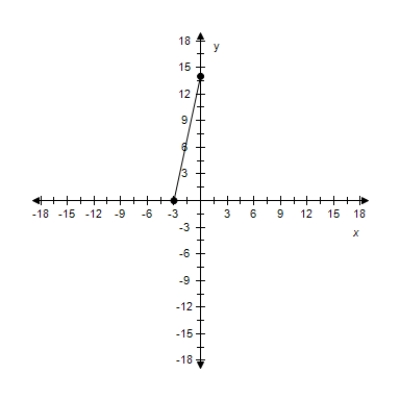<strong>Find the slope of the line passing through the pair of points. ? (14,0), (0,-3) ?</strong> A) m = - \frac { 1 } { 16 } B) m = \frac { 14 } { 3 } C) m = \frac { 3 } { 14 } D) m = - \frac { 3 } { 14 } E) m = - \frac { 14 } { 3 }