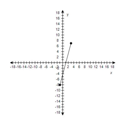 <strong>Find the slope of the line passing through the pair of points. ? (-1,-8), (3,7) ?</strong> A) m = - \frac { 1 } { 2 } B) m = \frac { 15 } { 4 } C) m = - \frac { 4 } { 15 } D) m = - \frac { 15 } { 4 } E) m = \frac { 4 } { 15 }