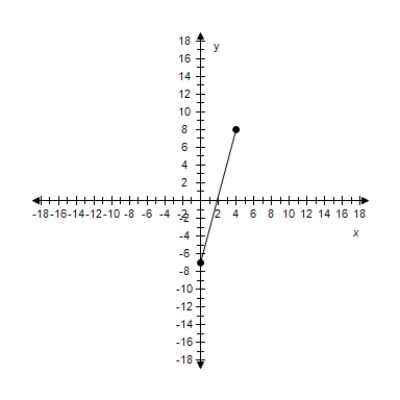 <strong>Find the slope of the line passing through the pair of points. ? (-1,-8), (3,7) ?</strong> A) m = - \frac { 1 } { 2 } B) m = \frac { 15 } { 4 } C) m = - \frac { 4 } { 15 } D) m = - \frac { 15 } { 4 } E) m = \frac { 4 } { 15 }