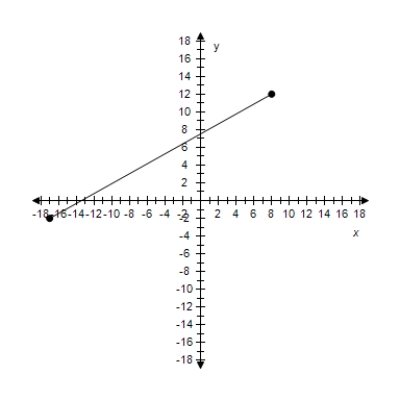 <strong>Find the slope of the line passing through the pair of points. ? (-1,-8), (3,7) ?</strong> A) m = - \frac { 1 } { 2 } B) m = \frac { 15 } { 4 } C) m = - \frac { 4 } { 15 } D) m = - \frac { 15 } { 4 } E) m = \frac { 4 } { 15 }