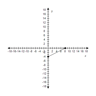 <strong>Find the slope of the line passing through the pair of points. ? (8,-4), (1,-4) ?</strong> A) m = 0 B) m = - \frac { 1 } { 8 } C) m = - \frac { 8 } { 9 } D) m is undefined E) m = \frac { 1 } { 8 }