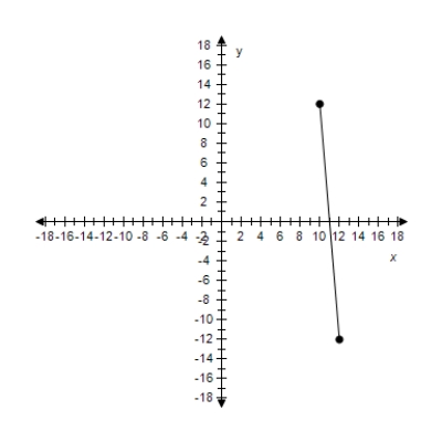 <strong>Find the slope of the line passing through the pair of points. ? (10,12), (12,-12) ?</strong> A) m = -12 B) m = -12 C) m = \frac { 19 } { 14 } D) m = \frac { 19 } { 14 } E) m = \frac { 6 } { 5 }