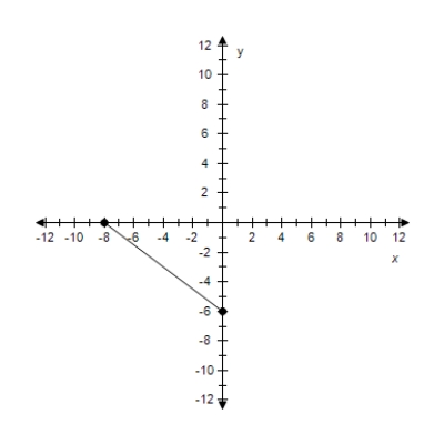<strong>Find the slope of the line passing through the pair of points. ? (0,-8), (-6,0) ?</strong> A) m = \frac { 4 } { 3 } B) m = \frac { 4 } { 3 } C) m = - \frac { 4 } { 3 } D) m = \frac { 2 } { 3 } E) m = - \frac { 4 } { 3 }