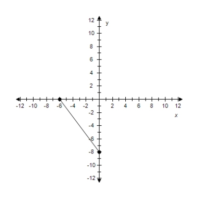 <strong>Find the slope of the line passing through the pair of points. ? (0,-8), (-6,0) ?</strong> A) m = \frac { 4 } { 3 } B) m = \frac { 4 } { 3 } C) m = - \frac { 4 } { 3 } D) m = \frac { 2 } { 3 } E) m = - \frac { 4 } { 3 }