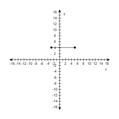 <strong>Find the slope of the line passing through the pair of points. (4)1,3.1), (-3.8,3.1) </strong> A) m = 0.40 B) m = -Infinity C) m = 0.80 D) m = 0.00 E) m = 20.67