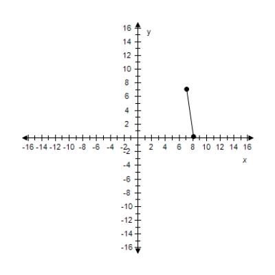 <strong>Find the slope of the line passing through the pair of points. (4)1,3.1), (-3.8,3.1) </strong> A) m = 0.40 B) m = -Infinity C) m = 0.80 D) m = 0.00 E) m = 20.67