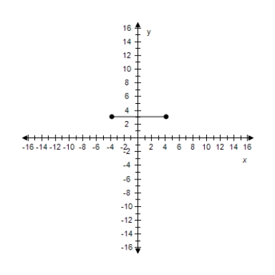 <strong>Find the slope of the line passing through the pair of points. (4)1,3.1), (-3.8,3.1) </strong> A) m = 0.40 B) m = -Infinity C) m = 0.80 D) m = 0.00 E) m = 20.67