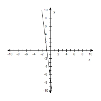 <strong>Find the slope-intercept form of the equation of the line that passes through the given point and has the indicated slope m.Select correct answer for the line. ? P(0,-7),m = 8 ?</strong> A) y = - 8 x + 8 ? B) y = - 7 x - 7 C) y = 8 x - 8 ? D) y = 8 x - 7 ? E) y = 8 x + 8 ? ?
