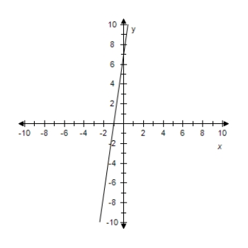 <strong>Find the slope-intercept form of the equation of the line that passes through the given point and has the indicated slope m.Select correct answer for the line. ? P(0,-7),m = 8 ?</strong> A) y = - 8 x + 8 ? B) y = - 7 x - 7 C) y = 8 x - 8 ? D) y = 8 x - 7 ? E) y = 8 x + 8 ? ?