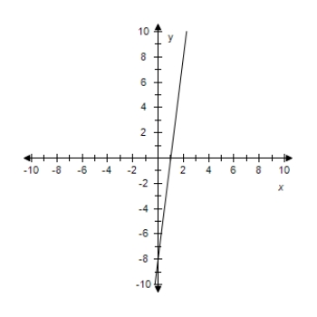 <strong>Find the slope-intercept form of the equation of the line that passes through the given point and has the indicated slope m.Select correct answer for the line. ? P(0,-7),m = 8 ?</strong> A) y = - 8 x + 8 ? B) y = - 7 x - 7 C) y = 8 x - 8 ? D) y = 8 x - 7 ? E) y = 8 x + 8 ? ?