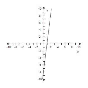 <strong>Find the slope-intercept form of the equation of the line that passes through the given point and has the indicated slope m.Select correct answer for the line. ? P(0,-7),m = 8 ?</strong> A) y = - 8 x + 8 ? B) y = - 7 x - 7 C) y = 8 x - 8 ? D) y = 8 x - 7 ? E) y = 8 x + 8 ? ?