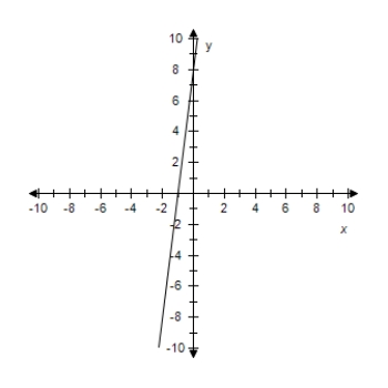 <strong>Find the slope-intercept form of the equation of the line that passes through the given point and has the indicated slope m.Select correct answer for the line. ? P(0,-7),m = 8 ?</strong> A) y = - 8 x + 8 ? B) y = - 7 x - 7 C) y = 8 x - 8 ? D) y = 8 x - 7 ? E) y = 8 x + 8 ? ?