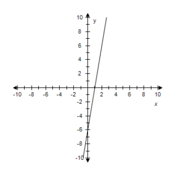 <strong>Find the slope-intercept form of the equation of the line that passes through the given point and has the indicated slope m.Select correct answer for the line.? \mathrm { P } ( - 7,6 ) , m = - 3 ?</strong> A) y = 6 x + 6 B) y = 6 x - 6 C) y = - 3 x - 15 ? D) y = - 7 x - 7 E) y = 6 x + 6 ?