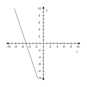 <strong>Find the slope-intercept form of the equation of the line that passes through the given point and has the indicated slope m.Select correct answer for the line.? \mathrm { P } ( - 7,6 ) , m = - 3 ?</strong> A) y = 6 x + 6 B) y = 6 x - 6 C) y = - 3 x - 15 ? D) y = - 7 x - 7 E) y = 6 x + 6 ?
