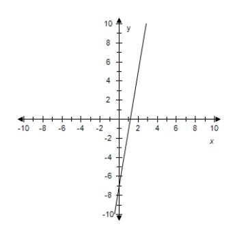 <strong>Find the slope-intercept form of the equation of the line that passes through the given point and has the indicated slope m.Select correct answer for the line.? \mathrm { P } ( - 7,6 ) , m = - 3 ?</strong> A) y = 6 x + 6 B) y = 6 x - 6 C) y = - 3 x - 15 ? D) y = - 7 x - 7 E) y = 6 x + 6 ?
