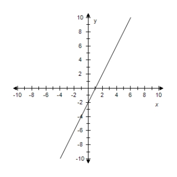 <strong>Find the slope-intercept form of the equation of the line that passes through the given point and has the indicated slope m.Select correct answer for the line.? \mathrm { P } ( 0,0 ) , m = 2 ?</strong> A) y = 2 x - 2 ? B) y = 2 x + 2 ? C) y = - 2 x D) y = - 2 x - 2 E) y = 2 x