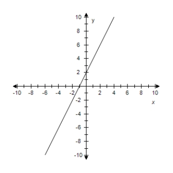 <strong>Find the slope-intercept form of the equation of the line that passes through the given point and has the indicated slope m.Select correct answer for the line.? \mathrm { P } ( 0,0 ) , m = 2 ?</strong> A) y = 2 x - 2 ? B) y = 2 x + 2 ? C) y = - 2 x D) y = - 2 x - 2 E) y = 2 x
