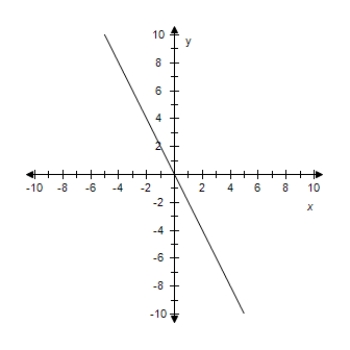 <strong>Find the slope-intercept form of the equation of the line that passes through the given point and has the indicated slope m.Select correct answer for the line.? \mathrm { P } ( 0,0 ) , m = 2 ?</strong> A) y = 2 x - 2 ? B) y = 2 x + 2 ? C) y = - 2 x D) y = - 2 x - 2 E) y = 2 x