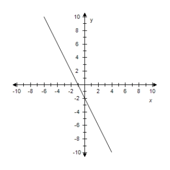 <strong>Find the slope-intercept form of the equation of the line that passes through the given point and has the indicated slope m.Select correct answer for the line.? \mathrm { P } ( 0,0 ) , m = 2 ?</strong> A) y = 2 x - 2 ? B) y = 2 x + 2 ? C) y = - 2 x D) y = - 2 x - 2 E) y = 2 x