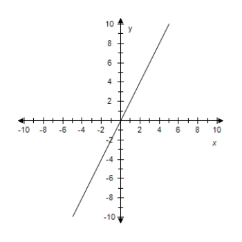 <strong>Find the slope-intercept form of the equation of the line that passes through the given point and has the indicated slope m.Select correct answer for the line.? \mathrm { P } ( 0,0 ) , m = 2 ?</strong> A) y = 2 x - 2 ? B) y = 2 x + 2 ? C) y = - 2 x D) y = - 2 x - 2 E) y = 2 x