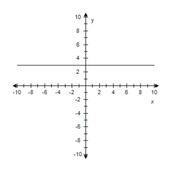 <strong>Find the slope-intercept form of the equation of the line that passes through the given point and has the indicated slope m.Select the correct answer for the line. ? P(3,-7),m is undefined. ?</strong> A) x = 3 y - 7 B) y = 3 ? C) x = - 7 D) x = 3 ? E) y = 3 x - 7