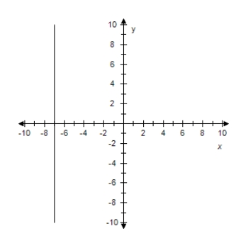 <strong>Find the slope-intercept form of the equation of the line that passes through the given point and has the indicated slope m.Select the correct answer for the line. ? P(3,-7),m is undefined. ?</strong> A) x = 3 y - 7 B) y = 3 ? C) x = - 7 D) x = 3 ? E) y = 3 x - 7